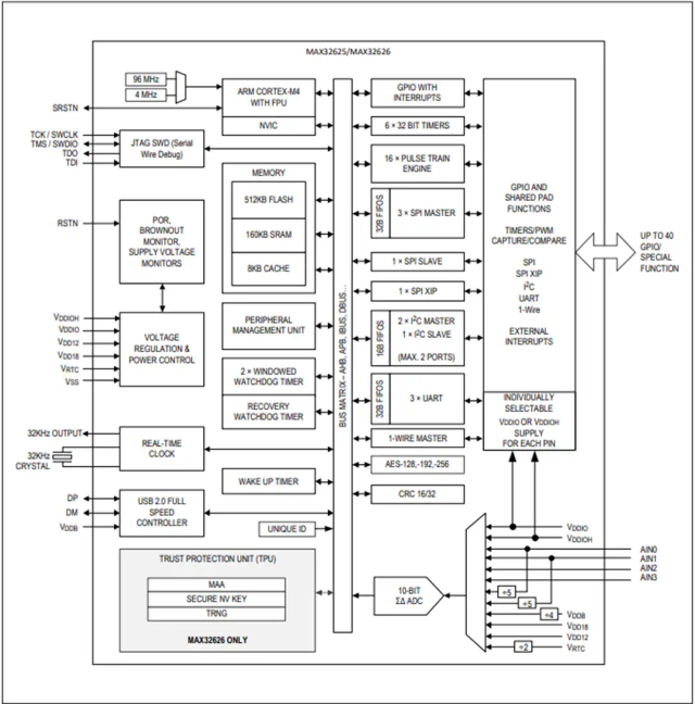 Maxim微控制器 MAX32625IWYL、MAX32625IWY 超低功耗Cortex-M4F理想用于新興可穿戴醫(yī)療/健身產(chǎn)品