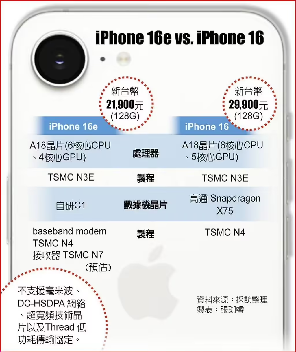 臺(tái)積電通吃蘋果iPhone16e芯片訂單：A18、自研5G芯片C1均由臺(tái)積電代工